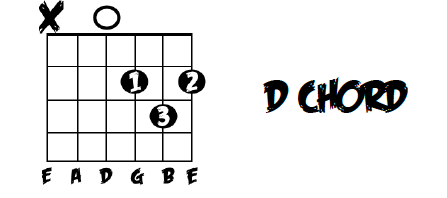 D Major Triad