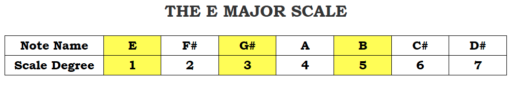 The E Major Scale