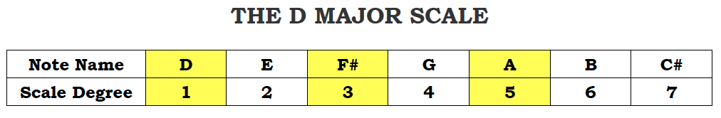 The D Major Scale