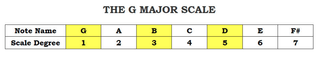 The G Major Scale 