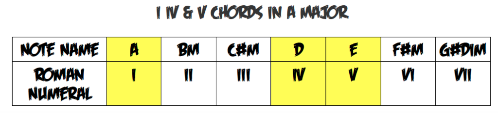 The Harmonized Major Scale