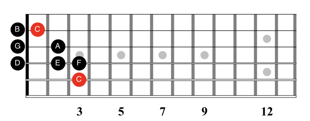 The C Major Scale Fretboard Diagram