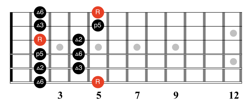 The A Major Pentatonic Scale Fretboard Diagram